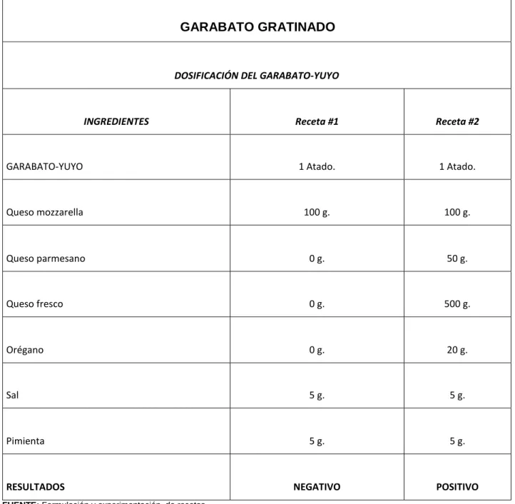 TABLA 4.-  Tabla de experimentación del Garabato gratinado. 