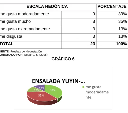 GRÁFICO 6 