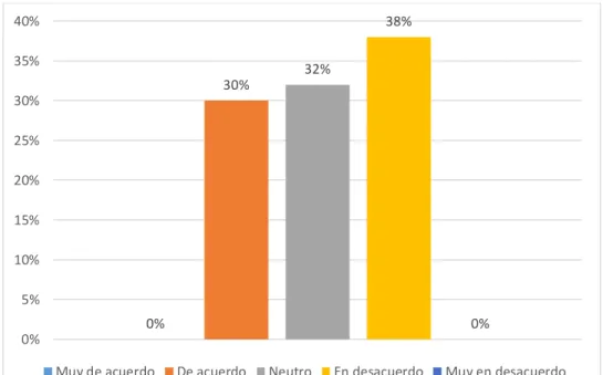 Tabla 2: Pregunta 2. Soy un poco raro (a) socialmente. 