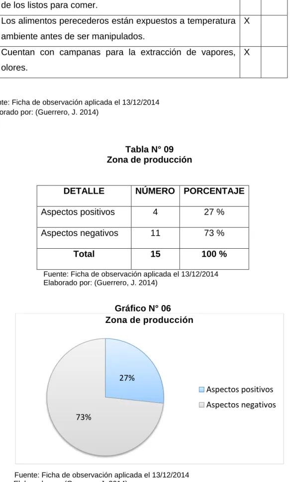 Gráfico N° 06 