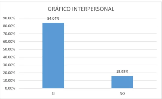 Ilustración 3. Gráfico interpersonal 
