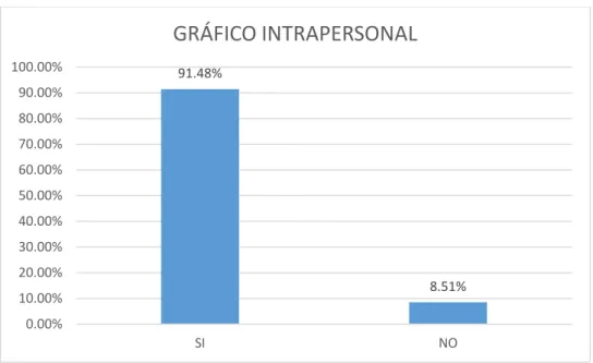 Ilustración 4. Gráfico intrapersonal 