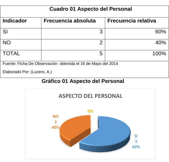 Gráfico 01 Aspecto del Personal1 