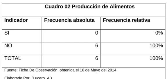 Gráfico  02 Producción de Alimentos2 