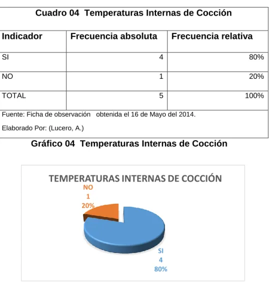Gráfico 04  Temperaturas Internas de Cocción 4 