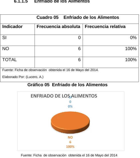 Gráfico 05  Enfriado de los Alimentos 5 