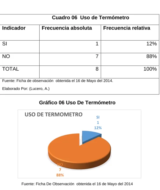 Gráfico 06 Uso De Termómetro 6 
