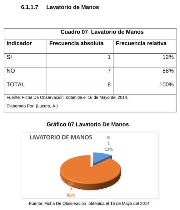 Gráfico 07 Lavatorio De Manos 7 