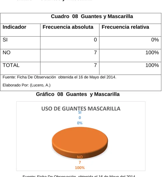 Gráfico  08  Guantes  y Mascarilla  8 