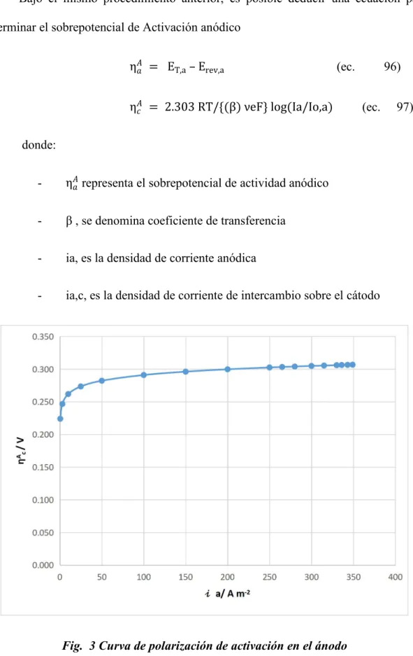 Fig. 3 Curva de polarización de activación en el ánodo