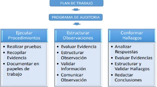Figura 2 Fase de Ejecución de la Auditoría de Cumplimiento  Fuente y elaboración: CGR – Manual de Auditoría de Cumplimiento 