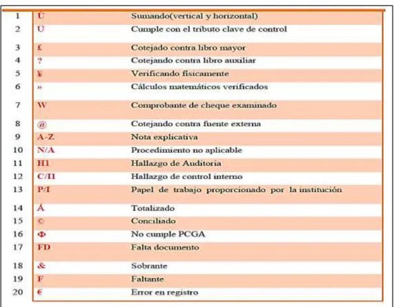 Tabla 6: Marcas de Auditoría 