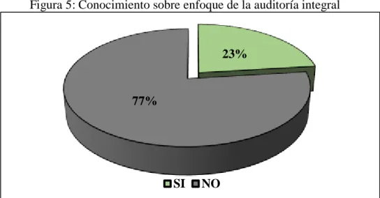 Figura 5: Conocimiento sobre enfoque de la auditoría integral 