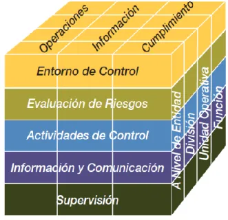 Figura N° 3. Relación entre Objetivos y Componentes del Control Interno -  Marco Integrado