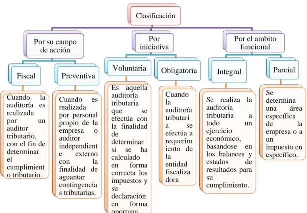 Ilustración 5: Clasificación de la Auditoría Tributaria  Fuente: Auditoría Tributaria; Flores (2012)