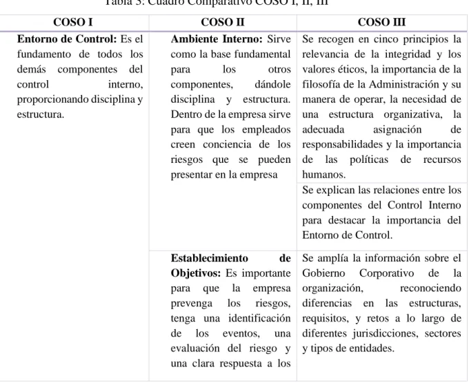 Tabla 3: Cuadro Comparativo COSO I, II, III 