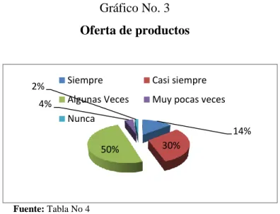 Tabla No. 5  Trabajo del vendedor 