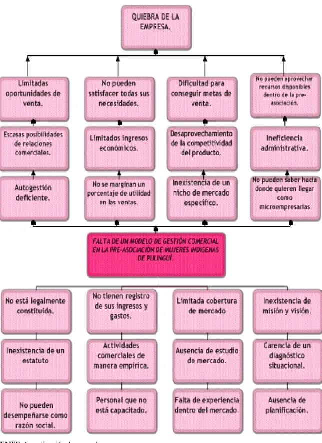 Gráfico 1: Árbol de Problemas Causa-Efecto 