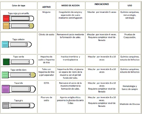 Fig. 1.- Tipos de tubos para la obtención de muestra sanguínea 