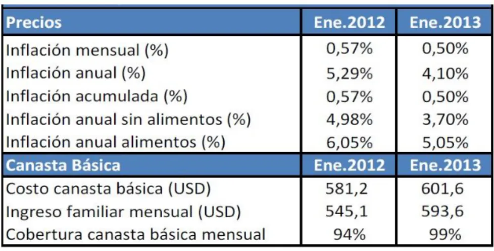 Tabla  3 : Inflación 