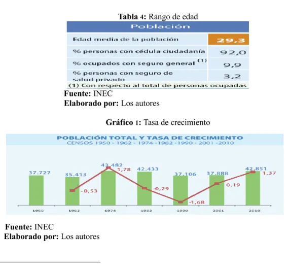 Tabla  4 : Rango de edad 
