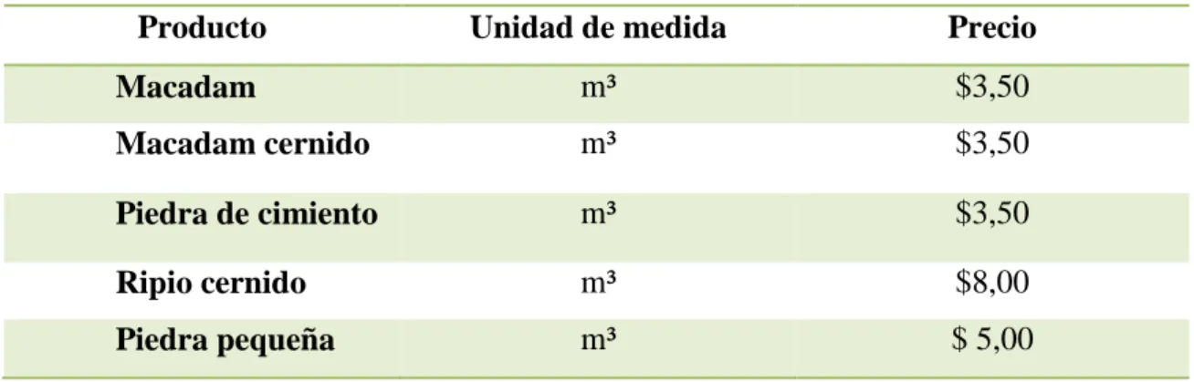 Tabla 5: Materiales y precios 