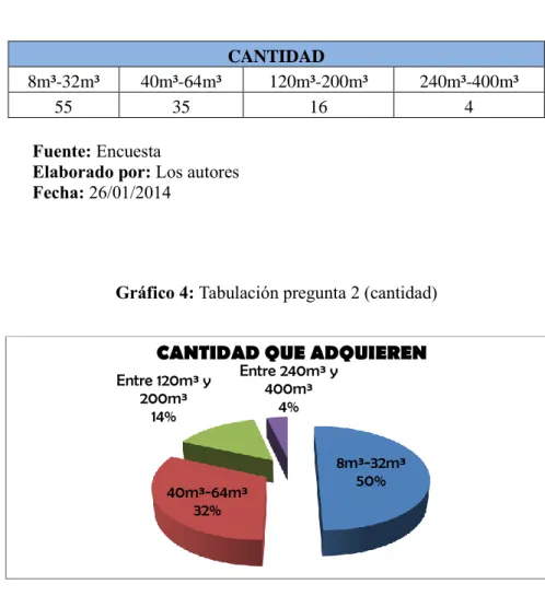 Gráfico 4: Tabulación pregunta 2 (cantidad) 