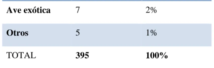 Tabla IV. 7 Razas Caninas 