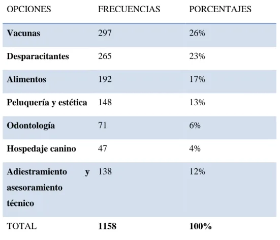 Tabla IV. 12  Áreas de preferencia en servicios. 