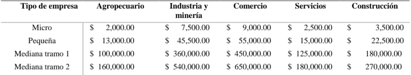 Tabla 2.Topes para la clasificación de PYMES en Argentina   Tipo de empresa  Agropecuario  Industria y 