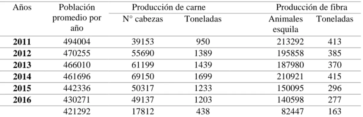Tabla 10. Población promedio y producción de alpacas años 2011-2017  Años  Población 