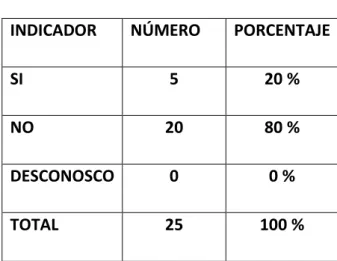 Gráfico No. 2 