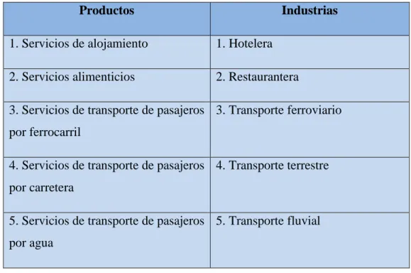 Tabla 2.-Industrias relacionadas con el turismo 