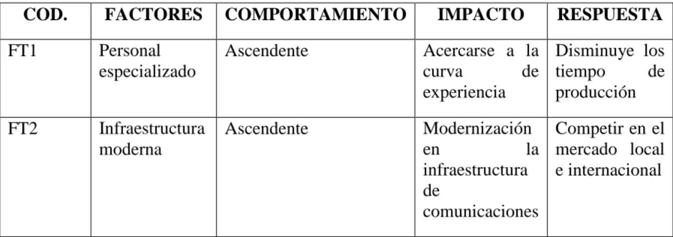 TABLA Nº 2.2 FACTOR POLÍTICO LEGAL  