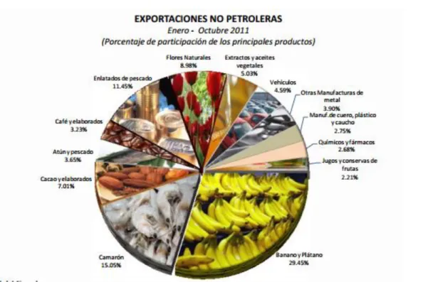 Gráfico Nº 3.1 Exportaciones no Petroleras 