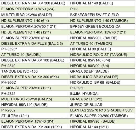 Cuadro No. 2 Lubricantes 