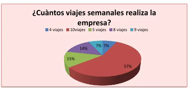 Gráfico No. 2 Viajes semanal 