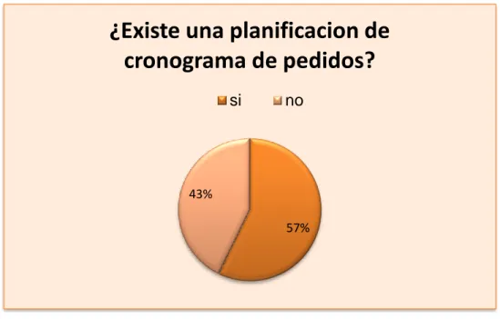 Tabla No. 4 Cronograma de pedidos 