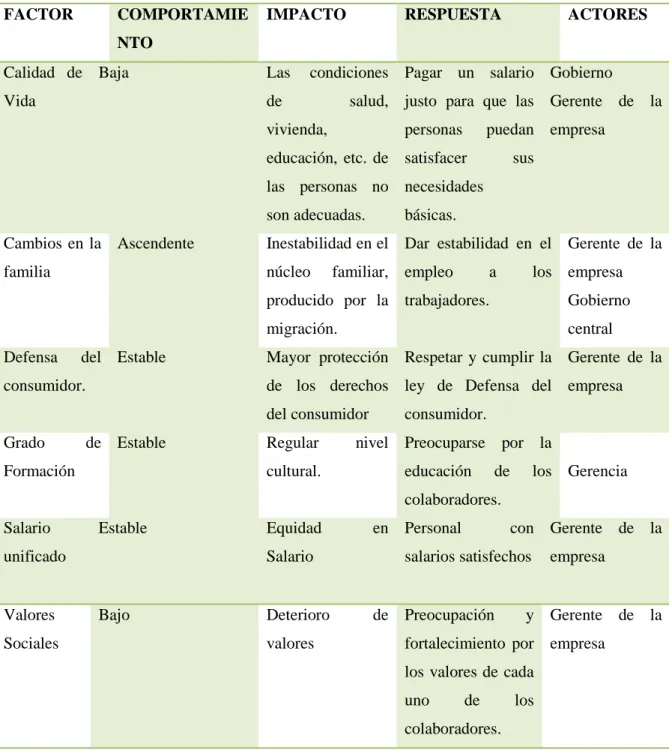 TABLA No. 9  FACTORES SOCIALES  FACTOR  COMPORTAMIE