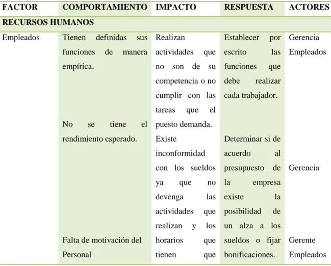 TABLA No. 10  RECURSOS HUMANOS 