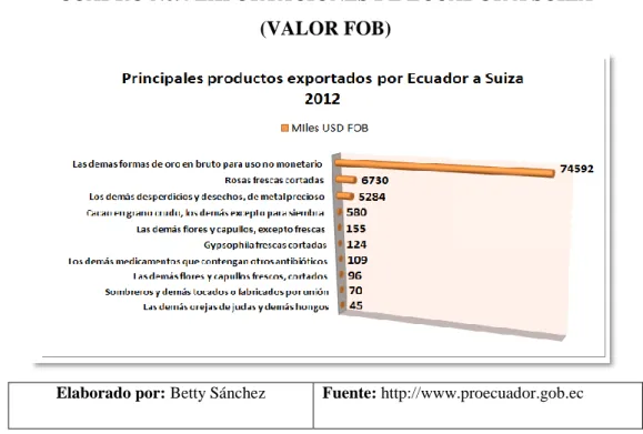 CUADRO No.4 EXPORTACIONES DE ECUADOR A SUIZA  (VALOR FOB)  