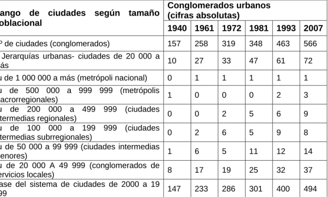 Tabla 2. Perú: rango de ciudades según tamaño poblacional 