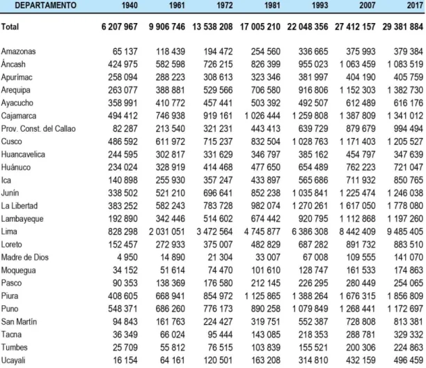 Tabla 3. Perú: densidad absoluta de población, según departamento (1940–2017) 