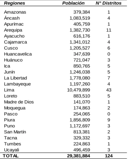 Tabla 4. Perú: distritos con categoría de ciudades intermedias 