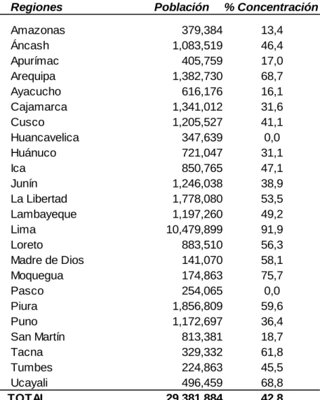 Tabla 5. Perú: concentración de población en regiones   