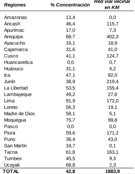 Tabla 6. Perú: concentración de población y red vial vecinal por regiones 