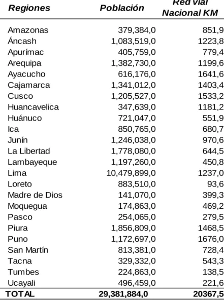 Tabla 7. Perú: población y red vial vecinal por regiones    