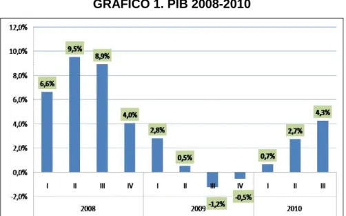 GRÁFICO 1. PIB 2008-2010 