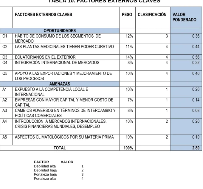 TABLA 10. FACTORES EXTERNOS CLAVES 