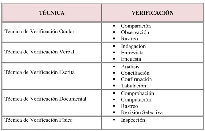 Tabla N°1: Técnicas Generales de Auditoría 